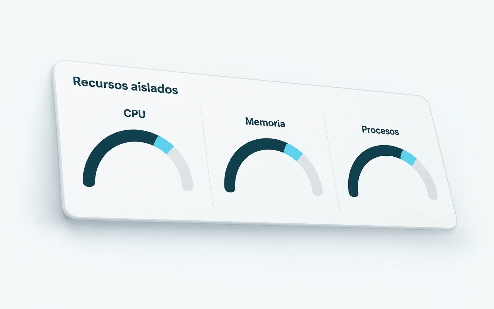 Panel de recursos propios con indicadores de CPU, memoria y procesos.
